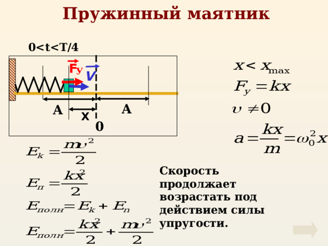 Пружинный маятник 0 F У V А А X 0 Скорость продолжает возрастать под действием силы упругости. 