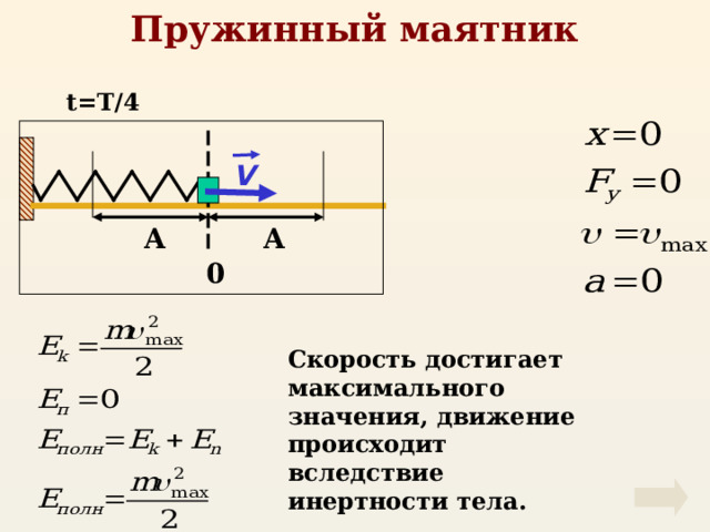 Пружинный маятник t=T/4 V А А 0 Скорость достигает максимального значения, движение происходит вследствие инертности тела. 