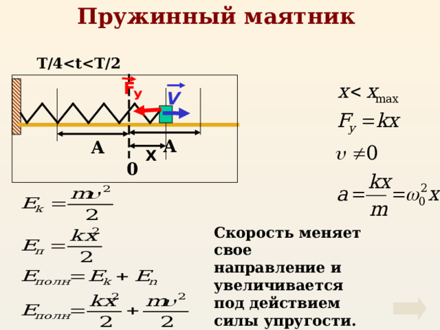 Пружинный маятник T/4 F V У А А X 0 Скорость меняет свое направление и увеличивается под действием силы упругости. 