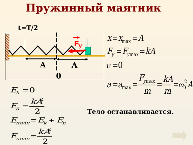 Пружинный маятник t=T/2 F У А А 0 Тело останавливается. 