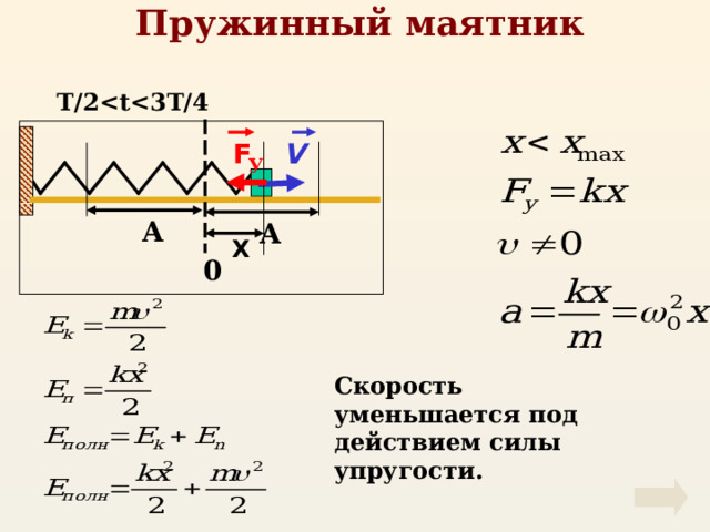 Пружинный маятник T/2 V F У А А X 0 Скорость уменьшается под действием силы упругости. 