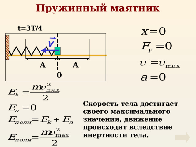 Пружинный маятник t=3T/4 V А А 0 Скорость тела достигает своего максимального значения, движение происходит вследствие инертности тела. 