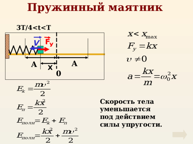 Пружинный маятник 3T/4 F V У А А X 0 Скорость тела уменьшается под действием силы упругости. 