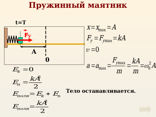 Пружинный маятник t=T F У А 0 Тело останавливается. 