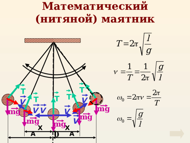 Математический (нитяной) маятник T T T T T V V mg V V mg V mg V mg mg X X A A 0 