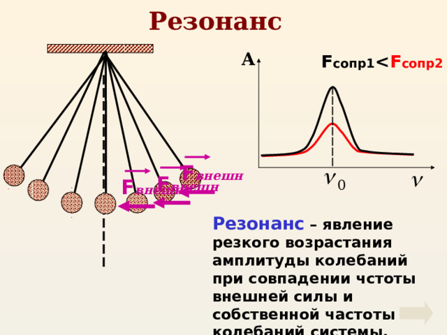Резонанс А F сопр1  F сопр2 F внешн F внешн F внешн Резонанс – явление резкого возрастания амплитуды колебаний при совпадении чстоты внешней силы и собственной частоты колебаний системы. 
