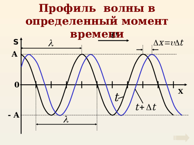 Профиль волны в определенный момент времени S А 0 Х - А 