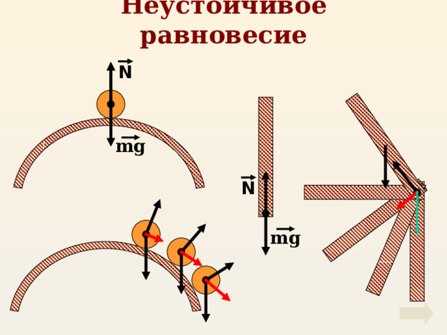 Неустойчивое равновесие N mg N mg 