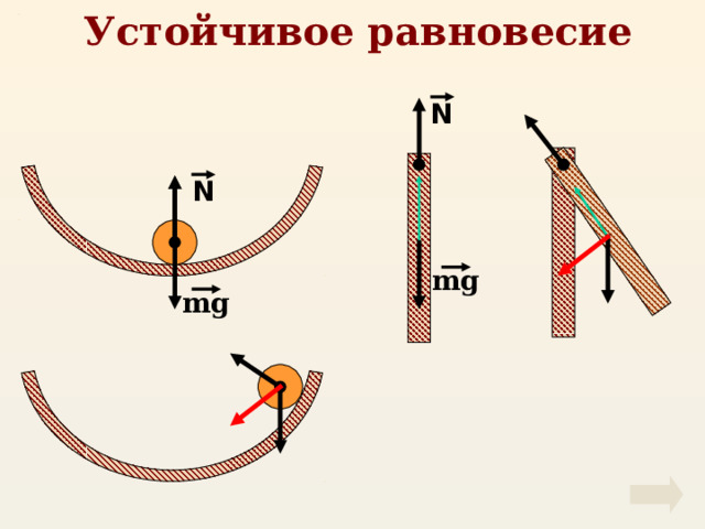 Устойчивое равновесие N N mg mg 