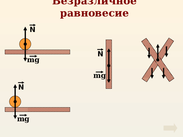 Безразличное равновесие N N mg mg N mg 