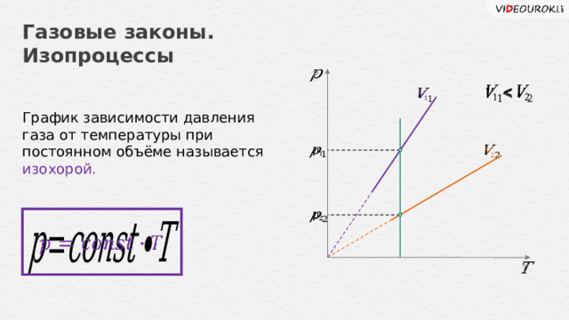 Газовые законы. Изопроцессы       График зависимости давления газа от температуры при постоянном объёме называется изохорой.           18 