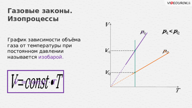 Газовые законы. Изопроцессы       График зависимости объёма газа от температуры при постоянном давлении называется изобарой.           26 