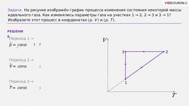 Задача.  На рисунке изображён график процесса изменения состояния некоторой массы идеального газа. Как изменялись параметры газа на участках 1 → 2, 2 → 3 и 3 → 1? Изобразите этот процесс в координатах ( p , V  ) и ( p , T  ). РЕШЕНИЕ Переход 1 → 2:   p = const , V ↑ , T ↑ ⇒ происходит изобарное расширение газа. 2 3 Переход 2 → 3: V = const , T ↓ , p ↓  ⇒ происходит изохорное охлаждение газа. Переход 3 → 1: 1 T = const , V ↓ , p ↑ ⇒ происходит изотермическое сжатие газа.   26 