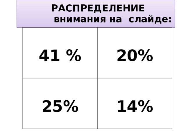   РАСПРЕДЕЛЕНИЕ   внимания на слайде: 41 % 20% 25% 14%  