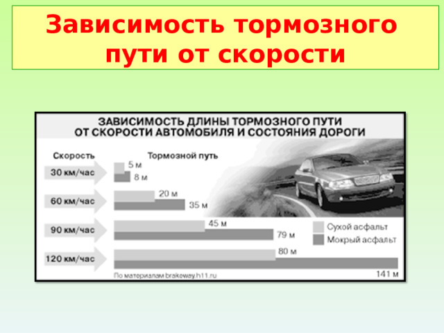 Зависимость тормозного  пути от скорости 