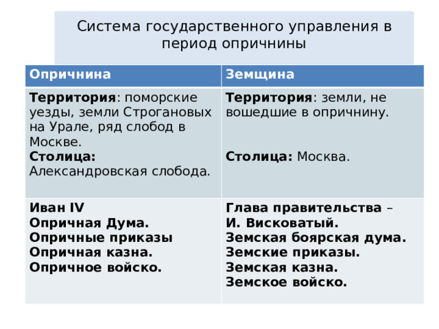 Система государственного управления в период опричнины   Опричнина Земщина Территория : поморские уезды, земли Строгановых на Урале, ряд слобод в Москве. Территория : земли, не вошедшие в опричнину. Иван Ι V Столица: Александровская слобода. Опричная Дума. Глава правительства – Опричные приказы И. Висковатый. Столица: Москва. Опричная казна. Опричное войско. Земская боярская дума. Земские приказы. Земская казна. Земское войско. 