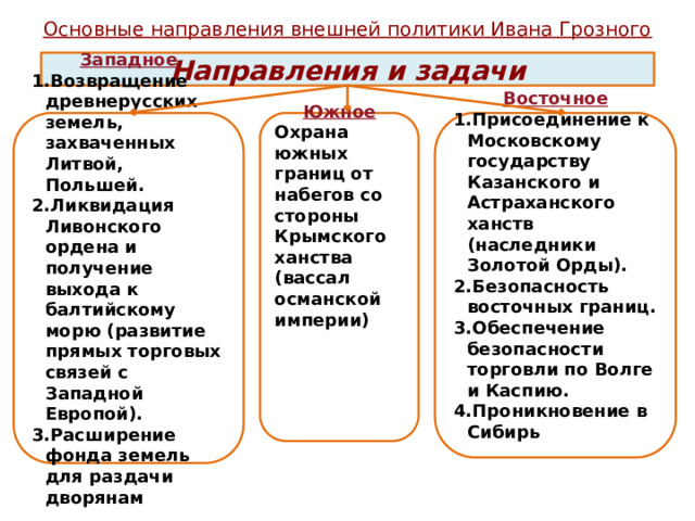 Основные направления внешней политики Ивана Грозного   Направления и задачи  Западное Восточное Южное Возвращение древнерусских земель, захваченных Литвой, Польшей. Ликвидация Ливонского ордена и получение выхода к балтийскому морю (развитие прямых торговых связей с Западной Европой). Расширение фонда земель для раздачи дворянам Присоединение к Московскому государству Казанского и Астраханского ханств (наследники Золотой Орды). Безопасность восточных границ. Обеспечение безопасности торговли по Волге и Каспию. Проникновение в Сибирь Охрана южных границ от набегов со стороны Крымского ханства (вассал османской империи)          