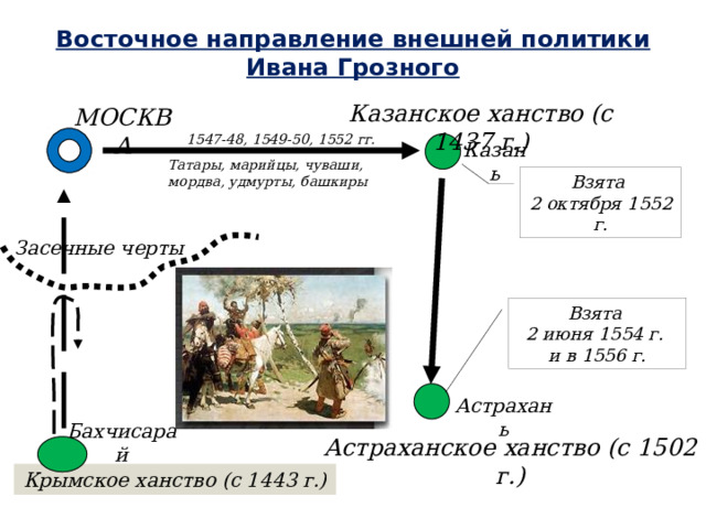 Восточное направление внешней политики Ивана Грозного Казанское ханство (с 1437 г.) МОСКВА 1547-48, 1549-50, 1552 гг. Казань Татары, марийцы, чуваши, мордва, удмурты, башкиры Взята 2 октября 1552 г. Засечные черты Взята 2 июня 1554 г. и в 1556 г. Астрахань Бахчисарай Астраханское ханство (с 1502 г.) Крымское ханство (с 1443 г.)  