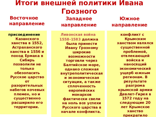 Итоги внешней политики Ивана Грозного Западное Южное Восточное направление направление направление присоединение Казанского ханства в 1552, Астраханского ханства в 1556 и поход Ермака в Сибирь позволили не только обезопасить Русское царство от разорительных набегов кочевых племен, но и существенно расширило его территории.  Ливонская война конфликт с Крымским ханством являлся существенной проблемой, отвлекающей войска и наносящий экономический ущерб южным регионам. В результате разгрома крымской армии Девлет-Гирея в 1572 году на следующие 20 лет Крымское ханство прекратило набеги.  1558-1583 должна была принести Ивану Грозному широкие возможности торговли через Балтийское море, однако сложная внутреполитическая и экономическая ситуации, а также сплоченность европейских монархов фактически свели на ноль все успехи Русского царства в начале конфликта. 