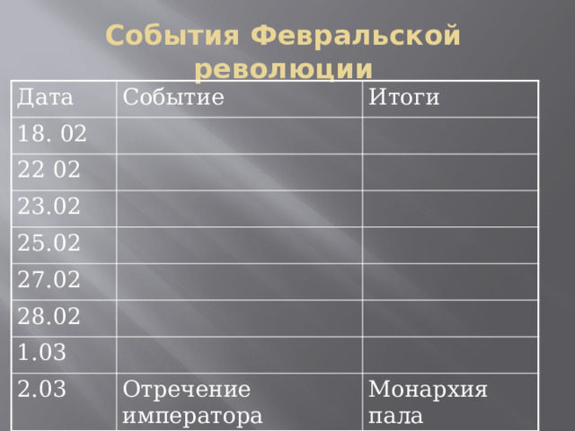 События Февральской революции Дата Событие 18. 02 Итоги 22 02 23.02 25.02 27.02 28.02 1.03 2.03 Отречение императора Монархия пала 