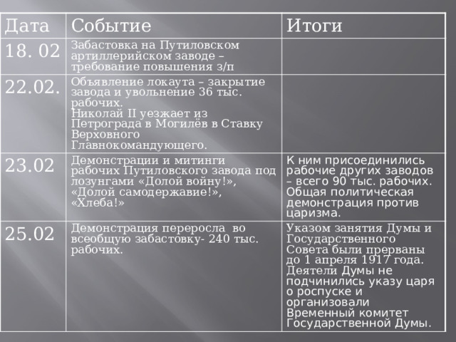 Дата Событие 18. 02 Забастовка на Путиловском артиллерийском заводе – требование повышения з/п 22.02. Итоги Объявление локаута – закрытие завода и увольнение 36 тыс. рабочих. 23.02 Николай II уезжает из Петрограда в Могилёв в Ставку Верховного Главнокомандующего. Демонстрации и митинги рабочих Путиловского завода под лозунгами «Долой войну!», «Долой самодержавие!», «Хлеба!» 25.02 К ним присоединились рабочие других заводов – всего 90 тыс. рабочих. Общая политическая демонстрация против царизма. Демонстрация переросла во всеобщую забастовку- 240 тыс. рабочих. Указом занятия Думы и Государственного Совета были прерваны до 1 апреля 1917 года. Деятели Думы не подчинились указу царя о роспуске и организовали Временный комитет Государственной Думы. 