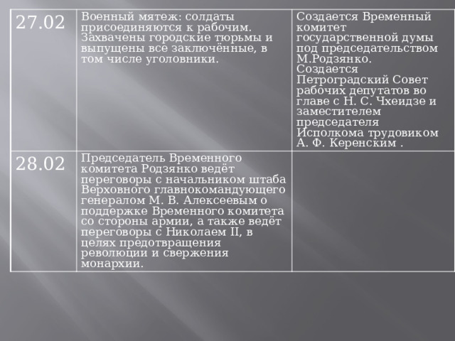 27.02 Военный мятеж: солдаты присоединяются к рабочим. Захвачены городские тюрьмы и выпущены все заключённые, в том числе уголовники. 28.02 Председатель Временного комитета Родзянко ведёт переговоры с начальником штаба Верховного главнокомандующего генералом М. В. Алексеевым о поддержке Временного комитета со стороны армии, а также ведёт переговоры с Николаем II, в целях предотвращения революции и свержения монархии. Создается Временный комитет государственной думы под председательством М.Родзянко. Создается Петроградский Совет рабочих депутатов во главе с Н. С. Чхеидзе и заместителем председателя Исполкома трудовиком А. Ф. Керенским . 
