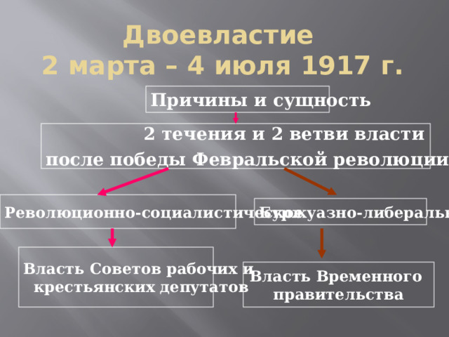 Двоевластие  2 марта – 4 июля 1917 г. Причины и сущность 2 течения и 2 ветви власти после победы Февральской революции 1917 г . Революционно-социалистическое Буржуазно-либеральное Власть Советов рабочих и  крестьянских депутатов Власть Временного правительства 