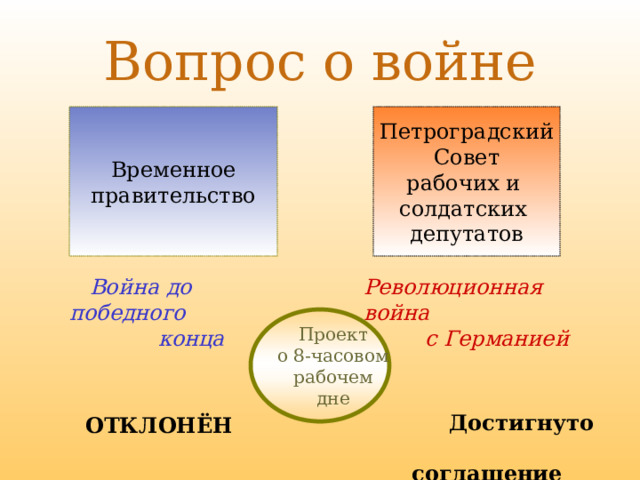 Вопрос о войне Временное Петроградский правительство Совет рабочих и солдатских депутатов  Временное  правительство Революционная война  Война до победного  конца  с Германией Проект о 8-часовом рабочем дне  Достигнуто  соглашение ОТКЛОНЁН 