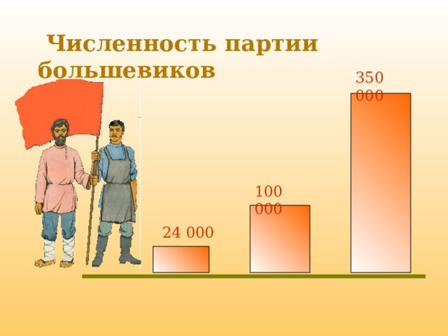  Численность партии большевиков 350 000 100 000  24 000 