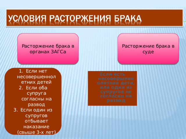 Расторжение брака в органах ЗАГСа Расторжение брака в суде Если нет несовершеннолетних детей Если оба супруга согласны на развод Если один из супругов отбывает наказание (свыше 3-х лет) Если есть несовершеннолетние дети, или один из супругов не согласен на развод 