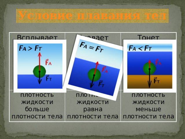 Условие плавания тел Всплывает Плавает плотность жидкости больше плотности тела Тонет плотность жидкости равна плотности тела плотность жидкости меньше плотности тела 