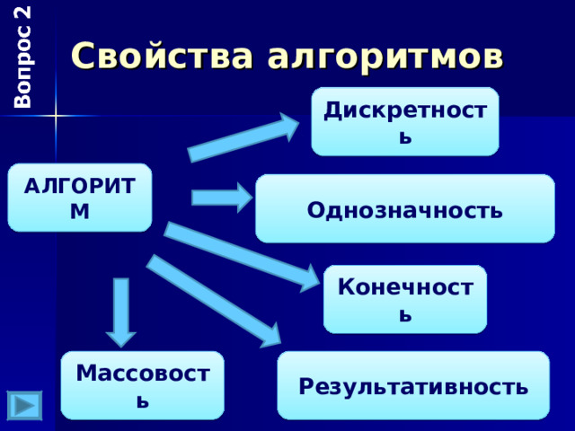 Свойства алгоритмов Дискретность АЛГОРИТМ Однозначность Конечность Массовость Результативность 