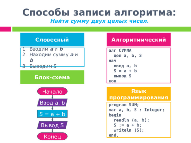 Способы записи алгоритма:  Найти сумму двух целых чисел. Алгоритмический Словесный алг СУММА  цел а, b , S нач  ввод а, b  S = a + b  вывод S кон Вводим а и b Находим сумму а и b Выводим S Блок-схема Язык программирования Начало Ввод а , b program SUM; var a, b, S : Integer; begin  readln (a, b);  S := a + b;  writeln (S); end. S = a + b Вывод S Конец 