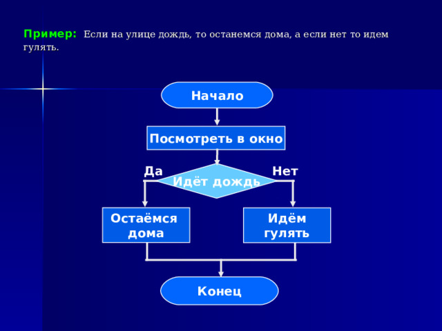 Пример:  Если на улице дождь, то останемся дома, а если нет то идем гулять.  Начало Посмотреть в окно Нет Да Идёт дождь Остаёмся дома Идём гулять Конец 