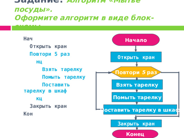 Задание: Алгоритм «Мытье посуды».  Оформите алгоритм в виде блок-схемы.    Нач  Открыть кран  Повтори 5 раз  нц  Взять тарелку  Помыть тарелку  Поставить тарелку в шкаф  кц  Закрыть кран Кон  Начало Открыть кран Повтори 5 раз Взять тарелку Помыть тарелку Поставить тарелку в шкаф Закрыть кран Конец 