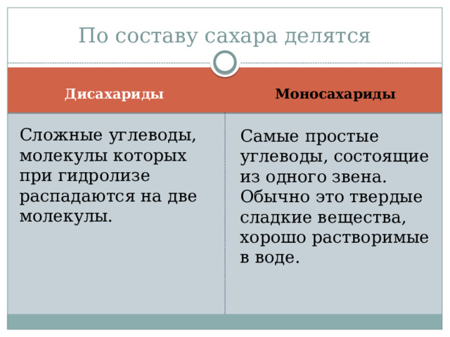 По составу сахара делятся Дисахариды Моносахариды Сложные углеводы, молекулы которых при гидролизе распадаются на две молекулы. Самые простые углеводы, состоящие из одного звена. Обычно это твердые сладкие вещества, хорошо растворимые в воде. 