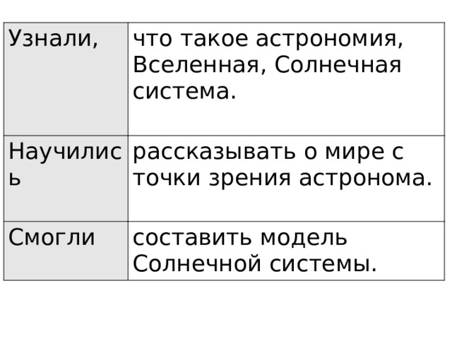 Узнали, что такое астрономия, Вселенная, Солнечная система. Научились  рассказывать о мире с точки зрения астронома. Смогли составить модель Солнечной системы. 