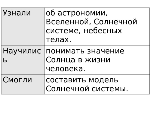 Узнали об астрономии, Вселенной, Солнечной системе, небесных телах. Научились понимать значение Солнца в жизни человека. Смогли составить модель Солнечной системы. 