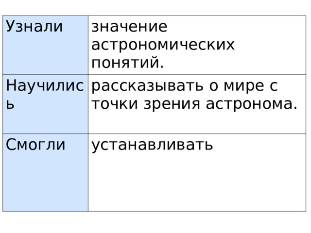 Узнали значение астрономических понятий. Научились рассказывать о мире с точки зрения астронома. Смогли устанавливать последовательность планет в Солнечной системе. 
