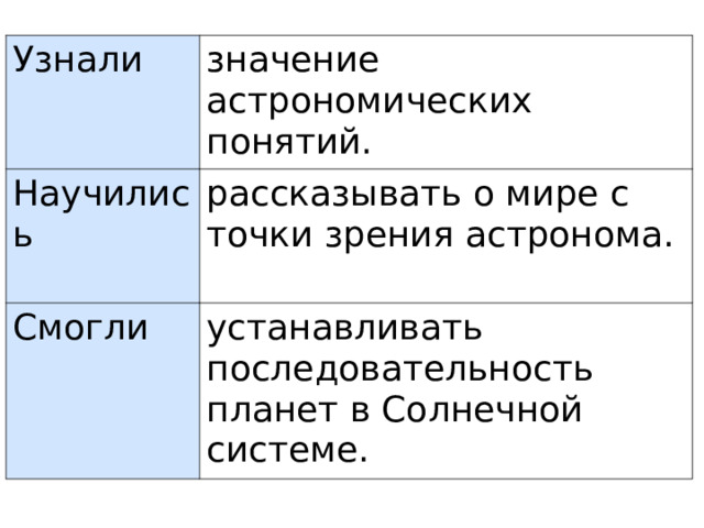 Узнали значение астрономических понятий. Научились рассказывать о мире с точки зрения астронома. Смогли устанавливать последовательность планет в Солнечной системе. 