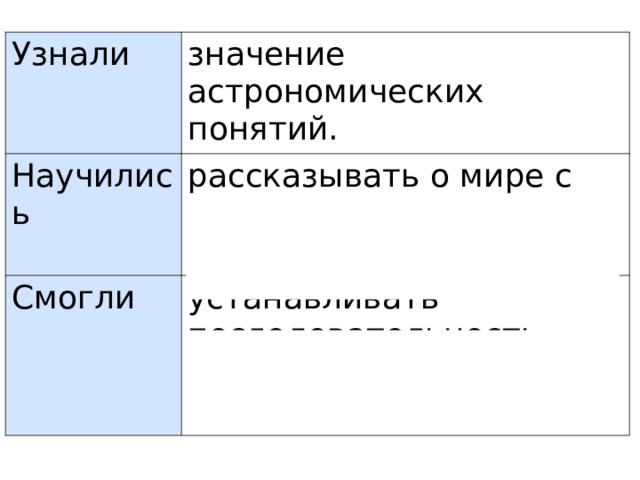 Узнали значение астрономических понятий. Научились рассказывать о мире с точки зрения астронома. Смогли устанавливать последовательность планет в Солнечной системе. 