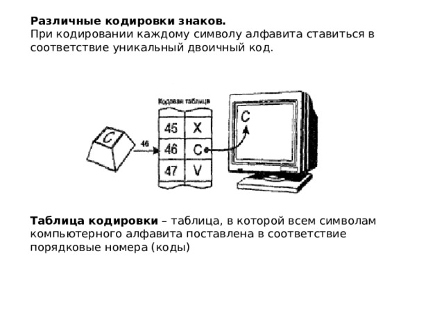 Различные кодировки знаков. При кодировании каждому символу алфавита ставиться в соответствие уникальный двоичный код.        Таблица кодировки  – таблица, в которой всем символам компьютерного алфавита поставлена в соответствие порядковые номера (коды) 