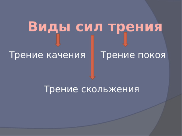 Виды сил трения Трение качения Трение покоя Трение скольжения 