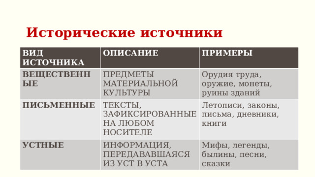 Исторические источники ВИД ИСТОЧНИКА ОПИСАНИЕ ВЕЩЕСТВЕННЫЕ ПРИМЕРЫ ПРЕДМЕТЫ МАТЕРИАЛЬНОЙ КУЛЬТУРЫ ПИСЬМЕННЫЕ ТЕКСТЫ, ЗАФИКСИРОВАННЫЕ НА ЛЮБОМ НОСИТЕЛЕ Орудия труда, оружие, монеты, руины зданий УСТНЫЕ Летописи, законы, письма, дневники, книги ИНФОРМАЦИЯ, ПЕРЕДАВАВШАЯСЯ ИЗ УСТ В УСТА Мифы, легенды, былины, песни, сказки 