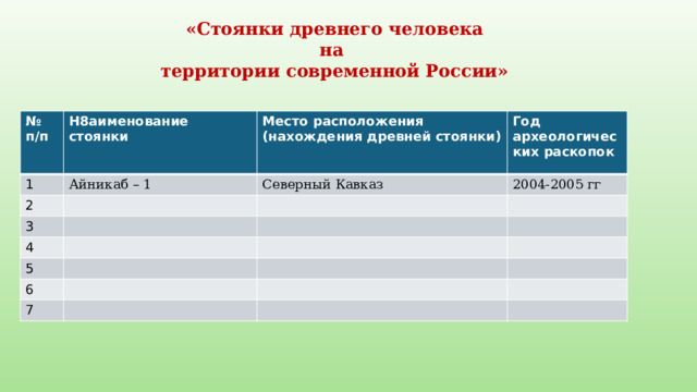 «Стоянки древнего человека на территории современной России» № п/п 1 Н8аименование стоянки Айникаб – 1 Место расположения (нахождения древней стоянки) 2 Год археологических раскопок Северный Кавказ 3 2004-2005 гг 4 5 6 7 