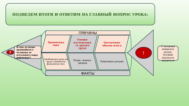 Пища, знания, умения Появление разума ПОДВЕДЕМ ИТОГИ И ОТВЕТИМ НА ГЛАВНЫЙ ВОПРОС УРОКА: ПРИЧИНЫ Умение изготавливать орудия труда Прямохождение Увеличение объема мозга У человека появился разум, человек научился трудиться В чем отличие древнейшего человека от остального мира животных? ! ? Освободились руки для труда, изменилась физиология тела ФАКТЫ 