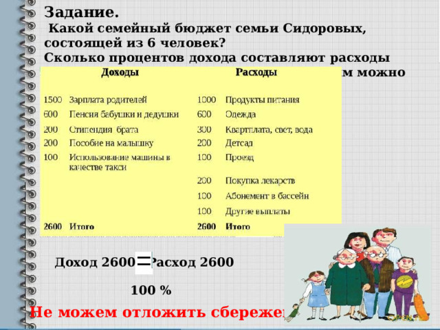 Задание.  Какой семейный бюджет семьи Сидоровых, состоящей из 6 человек? Сколько процентов дохода составляют расходы семьи (ответ округлите до целых)? Что им можно посоветовать? Доход 2600 Расход 2600 100  % Не можем отложить сбережения 