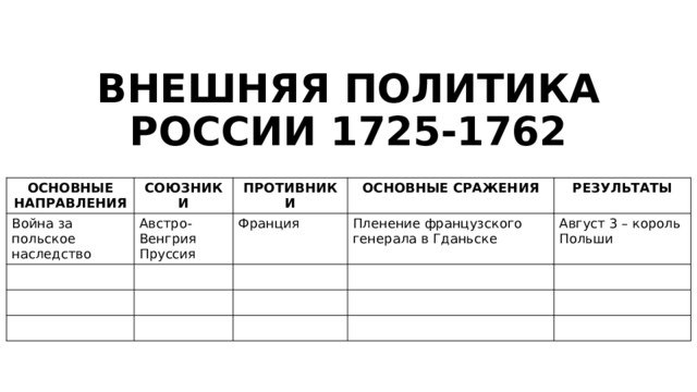 ВНЕШНЯЯ ПОЛИТИКА РОССИИ 1725-1762 ОСНОВНЫЕ НАПРАВЛЕНИЯ Война за польское наследство СОЮЗНИКИ ПРОТИВНИКИ Австро-Венгрия ОСНОВНЫЕ СРАЖЕНИЯ Франция Пруссия РЕЗУЛЬТАТЫ Пленение французского генерала в Гданьске Август 3 – король Польши 