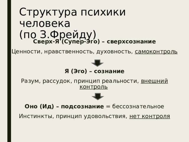 Структура психики человека  (по З.Фрейду) Сверх-Я (Супер-Эго) – сверхсознание Ценности, нравственность, духовность, самоконтроль  Я (Эго) – сознание Разум, рассудок, принцип реальности, внешний контроль  Оно (Ид) – подсознание = бессознательное Инстинкты, принцип удовольствия, нет контроля  