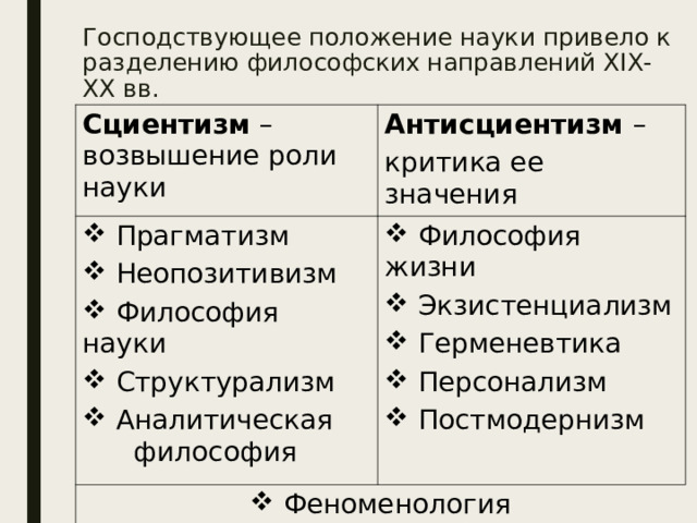 Господствующее положение науки привело к разделению философских направлений XIX-XX вв. Сциентизм – возвышение роли науки Антисциентизм – критика ее значения  Прагматизм  Неопозитивизм  Философия науки  Структурализм  Аналитическая философия  Философия жизни  Экзистенциализм  Герменевтика  Персонализм  Постмодернизм  Феноменология 